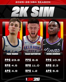 NBA 2K26 Finals-Simulation: OKC Thunder verteidigen laut Prognose den Titel - Shai Gilgeous-Alexander wird MVP