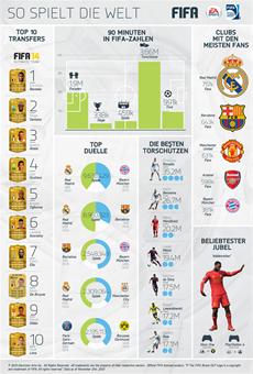 So spielt die Welt: FIFA 14 in Zahlen